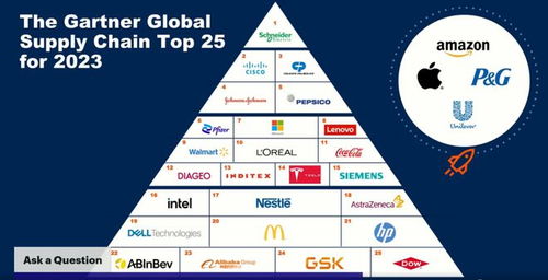 Gartner 2023年度供應(yīng)鏈25強(qiáng)洞察 模型、流程與服務(wù)創(chuàng)新驅(qū)動(dòng)企業(yè)韌性增長(zhǎng)