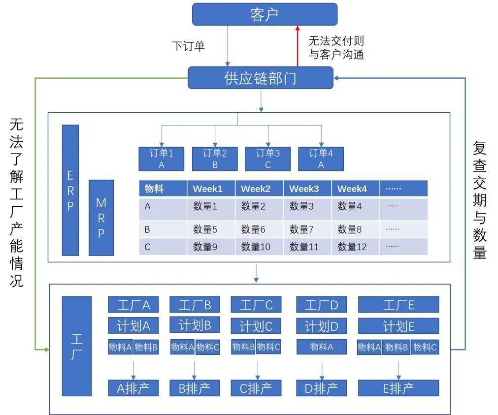 廠多事雜效率難搞？“不工”軟件助力供應(yīng)鏈數(shù)字化轉(zhuǎn)型新突破