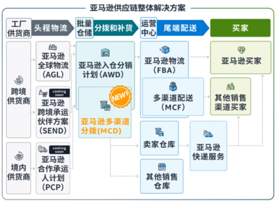 亞馬遜多渠道分撥功能上線 一個(gè)庫(kù)存池管理全渠道供貨，優(yōu)化供應(yīng)鏈管理服務(wù)
